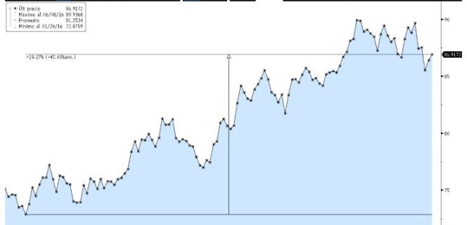 Subida del 19% en el Bloomberg Commodity Index, índice de referencia de las materias primas.