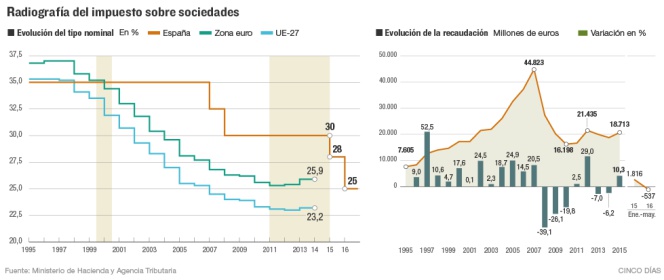¿Es o no es una subida fiscal del impuesto de sociedades?