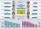 Pau Gasol, el español conocido mejor valorado Pau Gasol, el español conocido mejor valorado