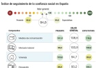 Política y pensiones lideran el pesimismo de los españoles Política y pensiones lideran el pesimismo de los españoles