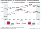 ¿Cuántos empleos faltan para equilibrar las pensiones? ¿Cuántos empleos faltan para equilibrar las pensiones?