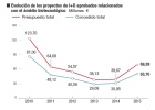 Las ‘biotech’ facturan más pero destruyen empleo Las ‘biotech’ facturan más pero destruyen empleo