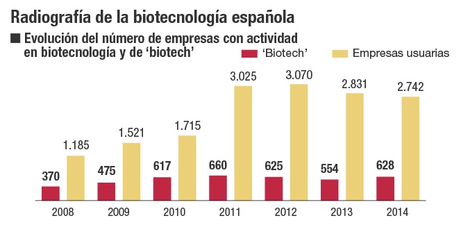 Radiografía de la biotecnología española