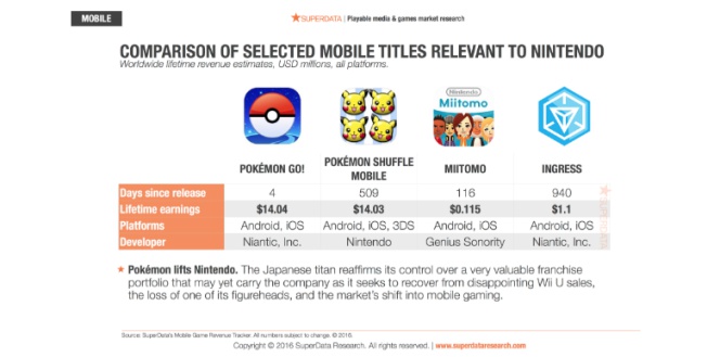 La primera actualización de Pokémon GO llega con novedades y 14 millones de dólares ya facturados