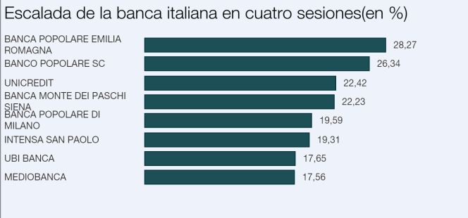 Los bancos italianos recuperan más del 20% en Bolsa en cuatro sesiones