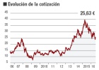 Si invirtió en BME hace una década... ¿cuánto ha ganado? Si invirtió en BME hace una década... ¿cuánto ha ganado?