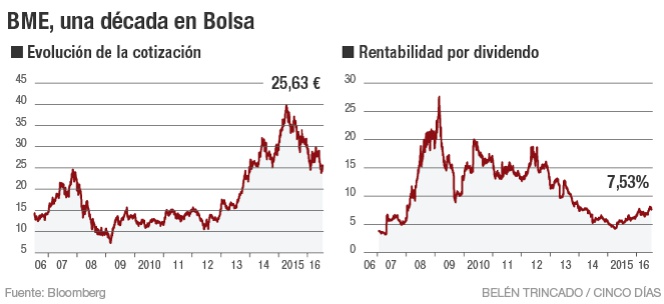 BME, una década en Bolsa