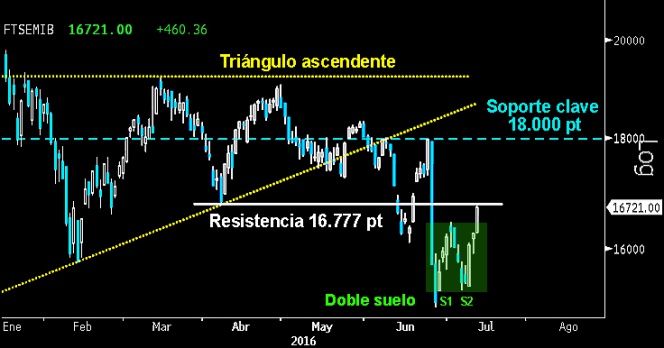 CONFIRMA DOBLE SUELO. El contundente ataque alcista en el Mibtel confirmó ayer el pequeño Doble suelo dejado sobre el hueco al alza abierto en los 15.000 puntos. El italiano se detuvo sobre la resistencia de los 16.777 puntos, mínimos de abril. Por encima de esta zona, la proyección de la citada pauta de suelo le permitiría acercarse al soporte clave del medio perdido sobre los 18.000 puntos.