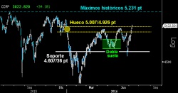LA TECNOLOGÍA CIERRA EL HUECO. El Nasdaq Composite consiguió ayer cerrar el hueco clave abierto a primeros de año entre los 5.0074.926 puntos. Esto le abre la puerta para poder asaltar los máximos históricos en los 5.231 puntos en próximas sesiones.