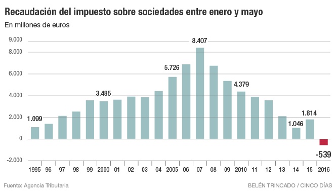 Así es el gran agujero en Sociedades que obliga a elevar los pagos a cuenta
