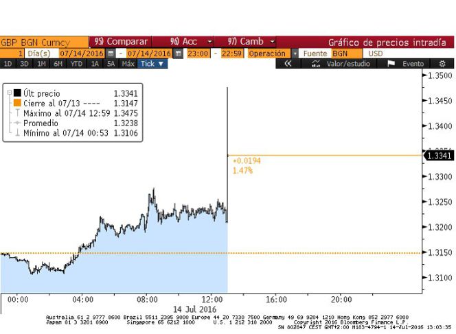 Intradía de la libra frente al dólar