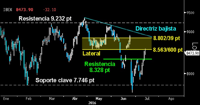 ESBELTO DOJI SOBRE EL LATERAL. Los bajistas intentan frenar la Vuelta en V en el Ibex, tras alcanzar la parte inferior del Lateral desarrollado en mayo sobre los 8.563600 puntos. El extenso y limpio Doji trazado revela la posición de Francotiradores bajistas en esa zona. Si no consiguen intimidar a sus adversarios, todo apuntará a que el selectivo español acabará alcanzado los 8.80285 puntos.