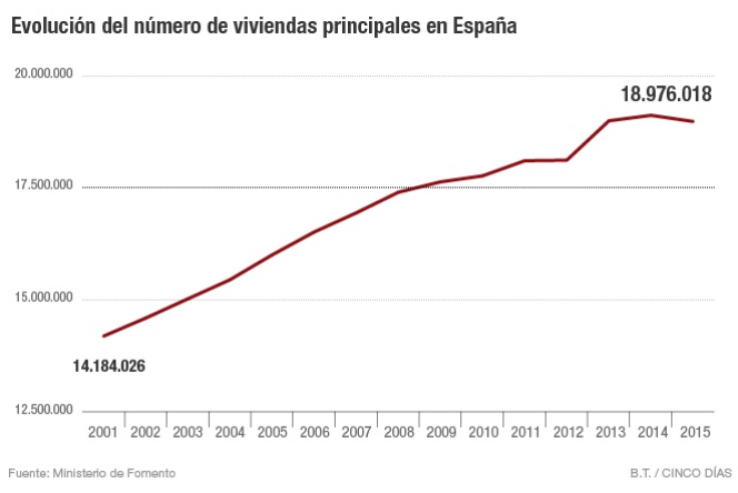 Menos viviendas principales por la pérdida de población