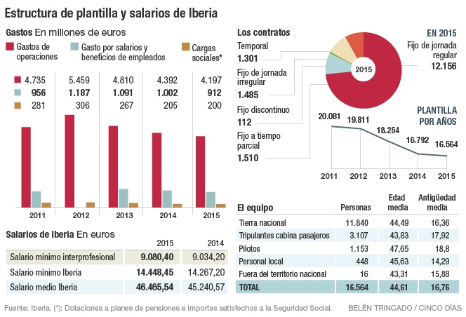 Iberia baja en 275 millones la carga salarial desde los ajustes de 2012