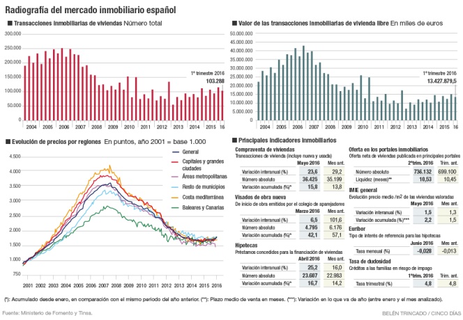 Las claves del nuevo sector inmobiliario español