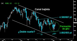¿PAUTA PARA CAMBIAR LA TENDENCIA? La portentosa formación de giro alcista semanal en el Cac, junto al Doble suelo que parece desarrollar la violenta Vuelta en V, podría desembocar en el final de la tendencia bajista comenzada hace poco más de un año.