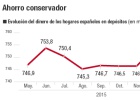 Las familias tienen 760.000 millones en depósitos a un tipo medio del 0,2% Las familias tienen 760.000 millones en depósitos a un tipo medio del 0,2%
