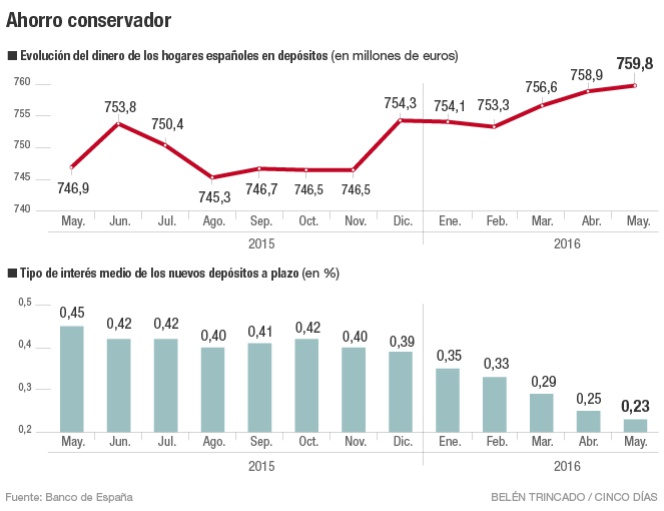 Las familias tienen 760.000 millones en depósitos a un tipo medio del 0,2%