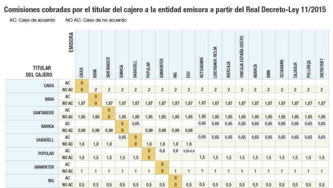 comisiones bancarias