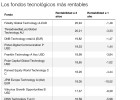 ¿Es internet rentable? Fondos que rentan el 20% en tres años ¿Es internet rentable? Fondos que rentan el 20% en tres años