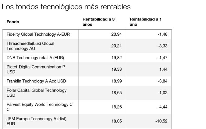 ¿Cómo invertir en tecnología? Fondos que rentan más del 20% en tres años