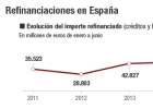 Las refinanciaciones caen el 77% pese a los tipos a cero Las refinanciaciones caen el 77% pese a los tipos a cero