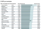 Los 20 municipios de España con mayor y menor renta bruta, según Hacienda Los 20 municipios de España con mayor y menor renta bruta, según Hacienda