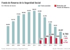 Otros 1.000 millones menos en la 'hucha' de las pensiones Otros 1.000 millones menos en la 'hucha' de las pensiones