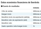 Iberdrola gana el 3,3% menos por los ingresos y las divisas Iberdrola gana el 3,3% menos por los ingresos y las divisas