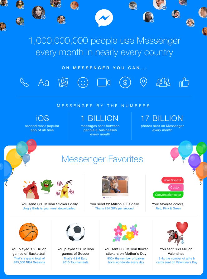 Facebook Messenger alcanza los 1.000 millones de usuarios