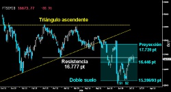 PULLBACK AL DOBLE SUELO. El Mibtel sufrió ayer un serio zarpazo que le llevó a poner a prueba la parte superior del Doble suelo sobre los 16.446 puntos. La fuerte recuperación alcista posterior, apunta a un movimiento en forma de Pullback para testear la pauta de vuelta.