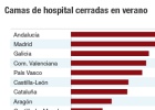 Sanidad cierra 10.603 camas para no cubrir sustituciones Sanidad cierra 10.603 camas para no cubrir sustituciones