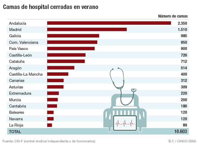 Sanidad cierra 10.603 camas para no cubrir sustituciones