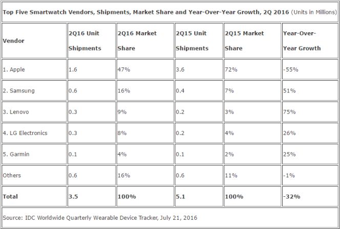 Las ventas del Apple Watch caen un 55%