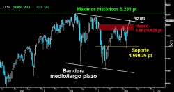 CONFIRMA ROTURA. Gráfico semanal del Nasdaq Composite donde se aprecia como los alcistas han logrado superar la directriz superior de la extensa Bandera del mediolargo plazo. Con esta hazaña y a la espera de ratificación mensual con superación de los máximos históricos, la tecnología activa una descomunal proyección al alza del 21%, hasta los 6.170 puntos para los próximos mesesaños, similar a la de sus homólogas.