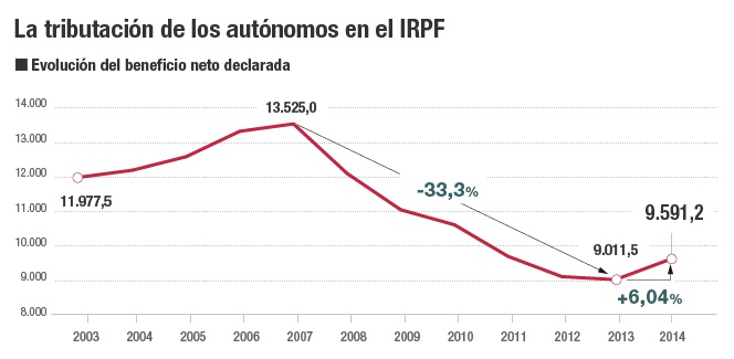 La renta declarada en el IRPF por los autónomos sube seis años después