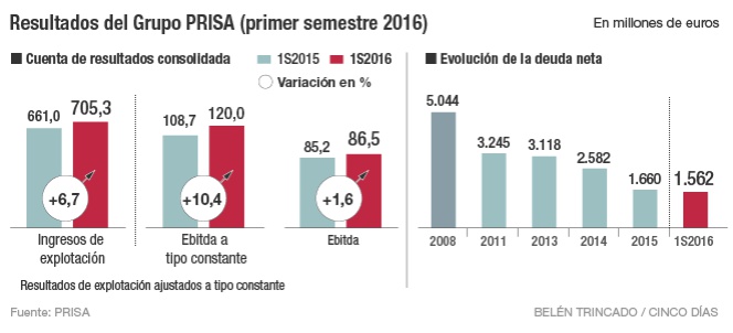PRISA avanza en la digitalización y reduce la deuda hasta junio