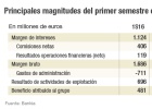 Bankia gana el 13,4% menos en el semestre, en línea con lo esperado Bankia gana el 13,4% menos en el semestre, en línea con lo esperado