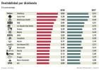 Valores con la rentabilidad por dividendo más jugosa Valores con la rentabilidad por dividendo más jugosa