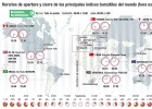 ¿Cuál es la mejor hora para ganar dinero en Bolsa? ¿Cuál es la mejor hora para ganar dinero en Bolsa?