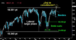 ¿PULLBACK EN CIERNES? A falta del cierre de hoy, el Dow Jones traza un pequeño Doji semanal de consolidación que avisa de un posible primer test a los máximos históricos superados sobre los 18.351 puntos. Habrá que ver si los alcistas evitan la figura que insinúa el agotamiento de la salvaje Vuelta en V ejecutada en las últimas semanas.
