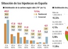 La amortización media de las hipotecas cae a siete años La amortización media de las hipotecas cae a siete años