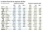 Cuánto pagan en impuestos las empresas del Ibex 35 Cuánto pagan en impuestos las empresas del Ibex 35