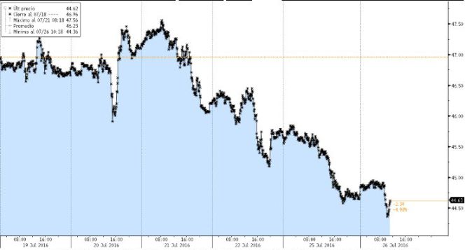 ¿Por qué el petróleo está bajando tanto de precio?