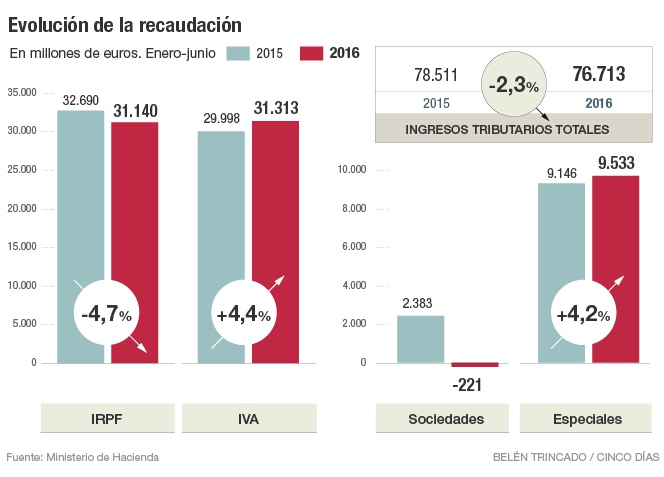 Los datos hablan: Hacienda infló el presupuesto de ingresos