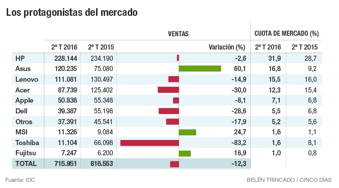Las ventas de PC en España caen otro 12,3% por el parón del sector público