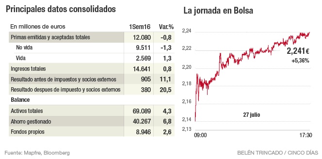 Mapfre descarta demandar a Bankia por la salida a Bolsa