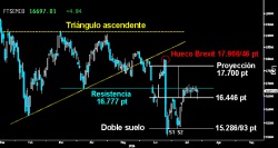 SEGUNDO PULLBACK. El Mibtel se recuperó de forma sorprendente del violento zarpazo bajista asestado ayer. Los osos buscaban echar abajo la zona de confirmación del Doble suelo trazado desde los mínimos. La portentosa vuelta alcista apunta a un segundo Pullback a la pauta de suelo. El extenso Martillo trazado tras la recuperación, puede desarrollar una formación de giro para acabar definitivamente con la resistencia de los 16.777 puntos.