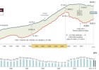 El paro baja al 20%, mínimo desde 2010 El paro baja al 20%, mínimo desde 2010