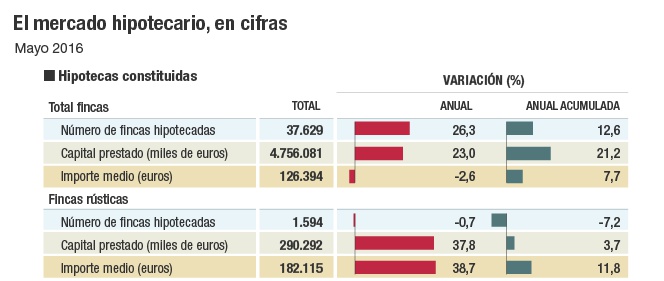hipotecas